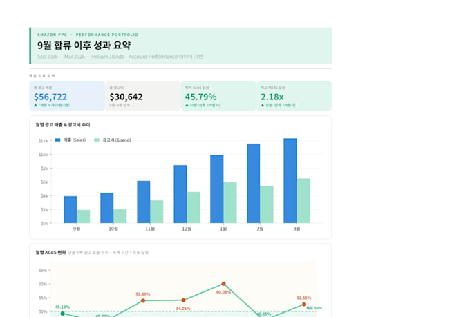 audit and optimize your amazon fba PPC campaign to reduce acos
